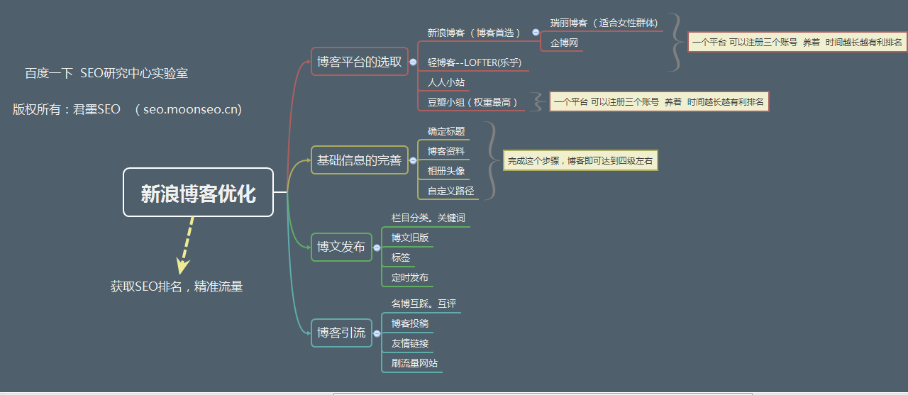 如何让百度收录我新浪博客的首页