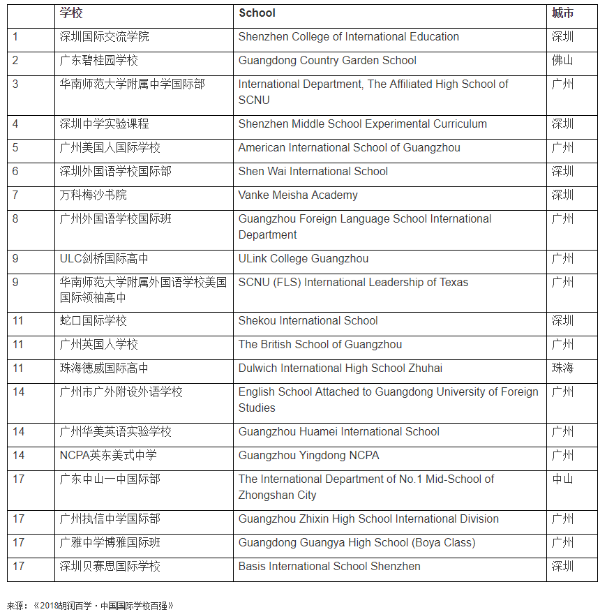 深圳哪些国际高中升学率比较好