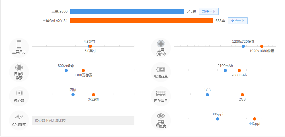 三星S3和S4用的是同一款手机壳吗？