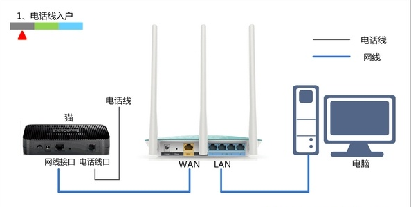 猫和路由器怎么连接