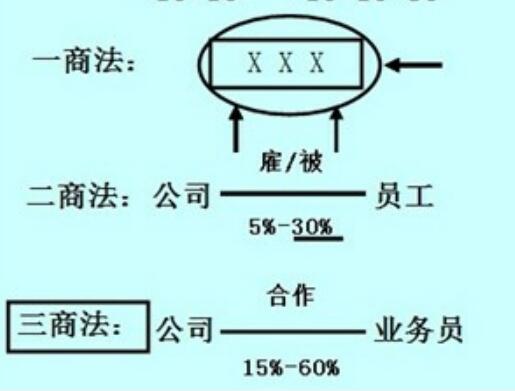 什么是三商法