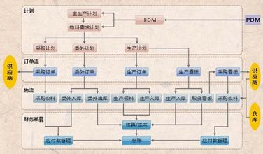 生产计划员的生产计划员的主要工作流程