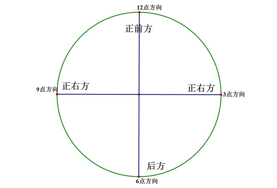 “九点钟”方向是指什么？