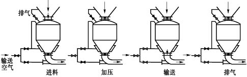 仓式气力输送泵工作原理