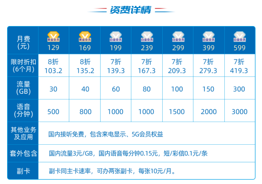 电信卡有什么流量套餐?