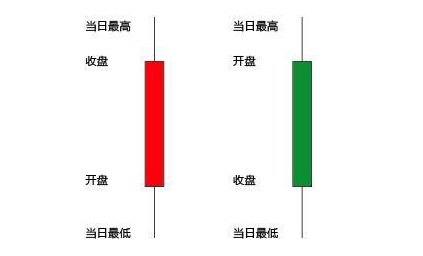 股票K线图怎么看？