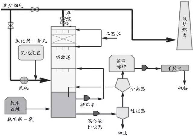 脱硫脱硝的工艺有哪些