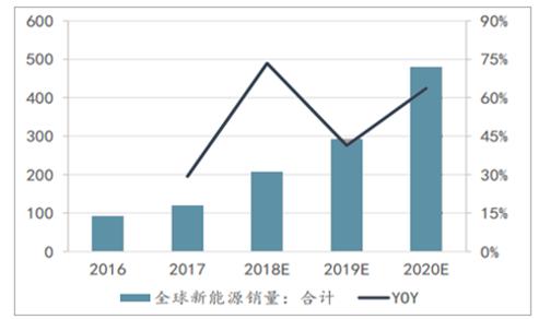 如何预测销售量