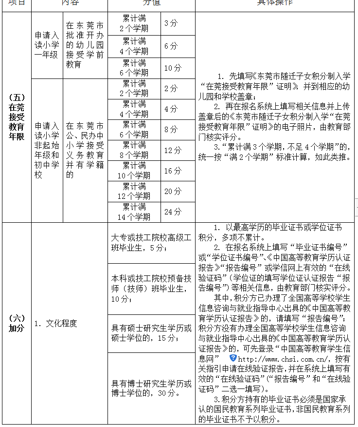 东莞积分入学具体需要什么材料?