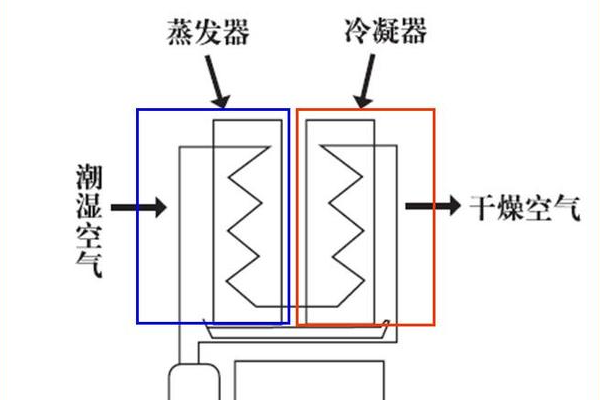 空调除湿原理