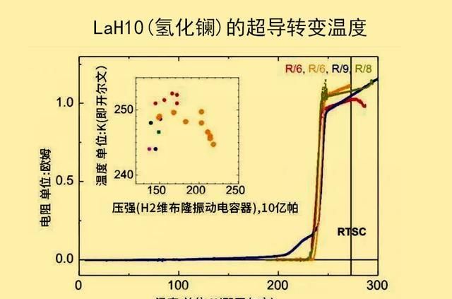 现在的高温超导体最高的温度是多少度？？