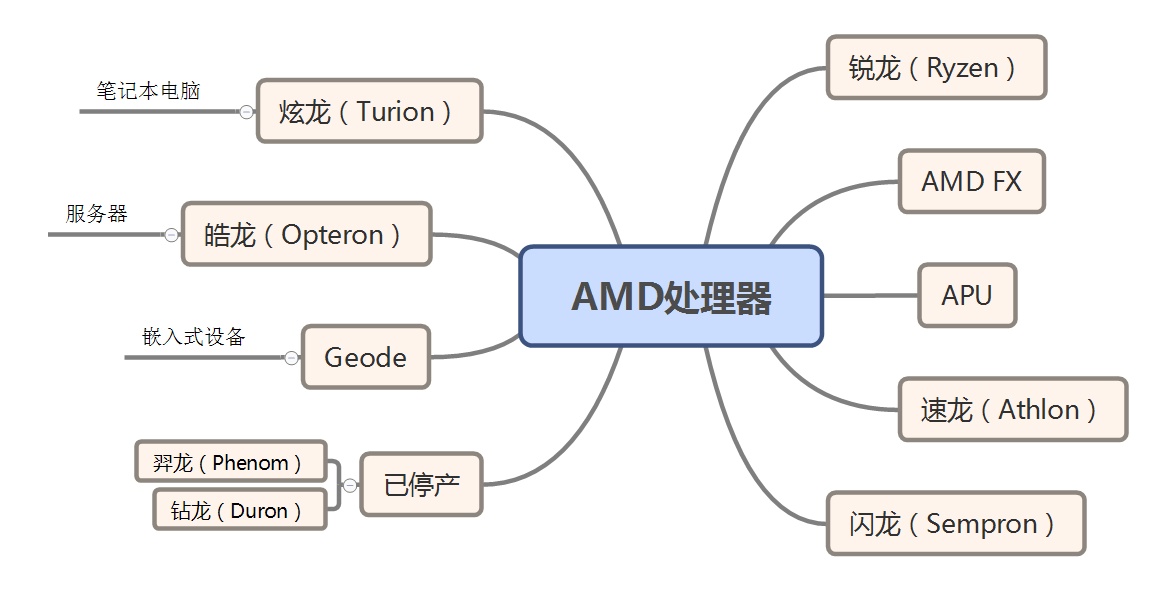 AMD CPU的系列有哪些？