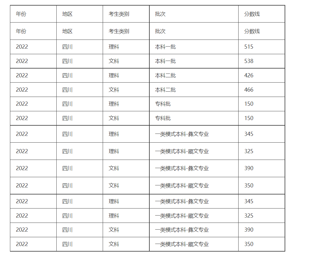 四川高考分数线2022年公布