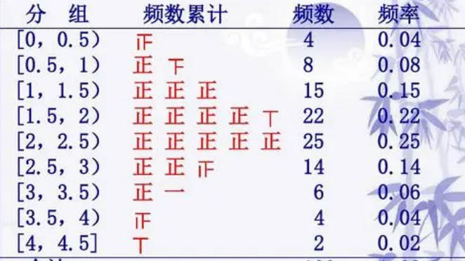 数学频率的计算公式是什么?