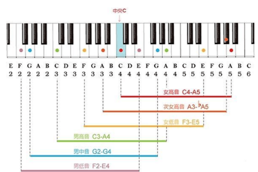 高音是如何划分的？