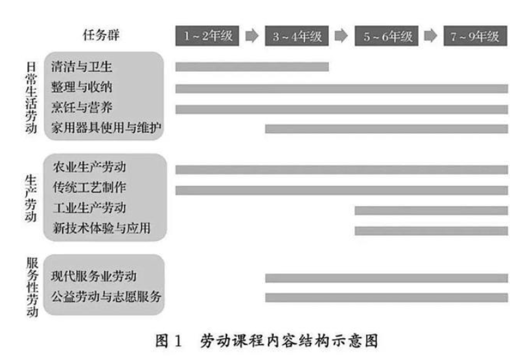 9月起劳动课将成为中小学独立课程，有什么意义？