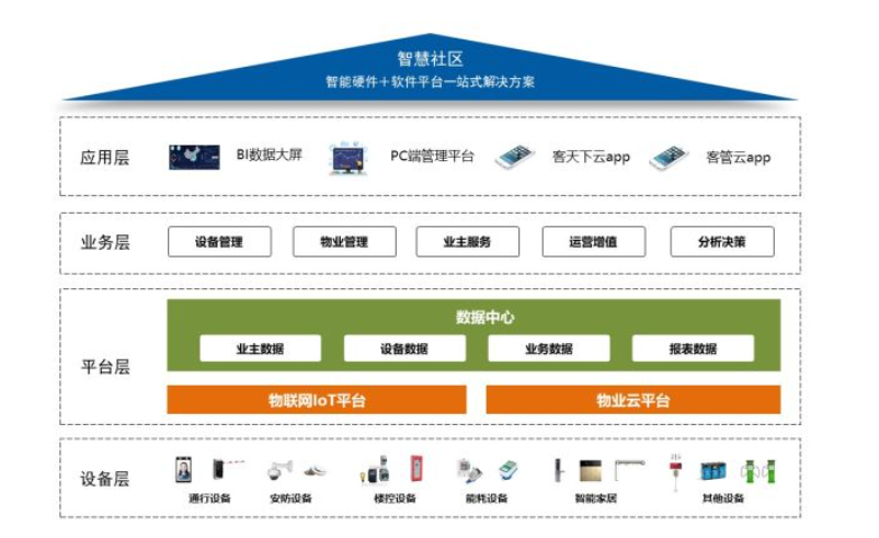 建设智慧社区有什么意义?