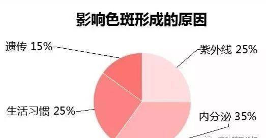 祛斑最快的办法是什么？