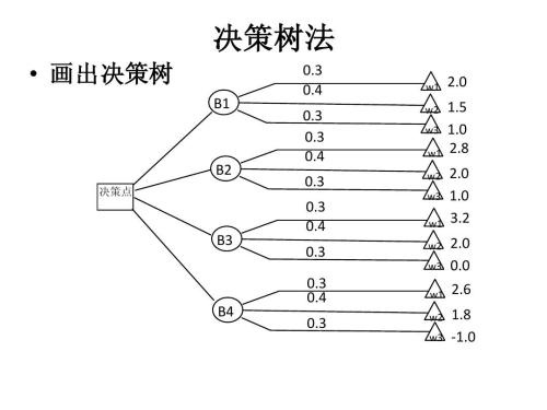 决策树法的步骤