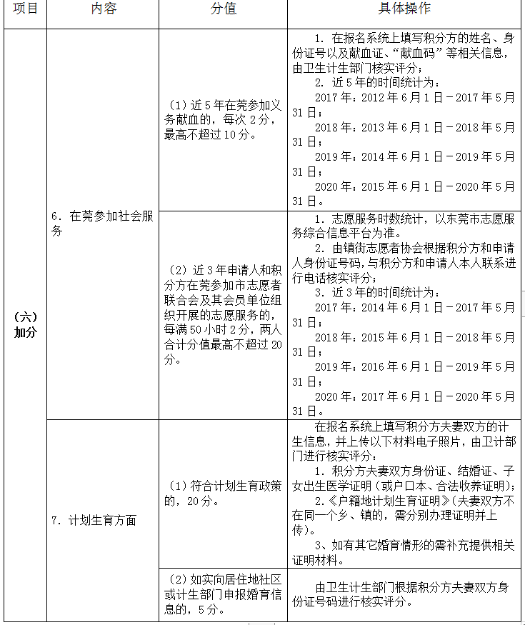 东莞积分入学具体需要什么材料?