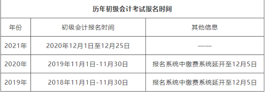 初级会计报名考试时间