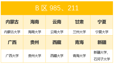 考研b区都是指哪些省份？