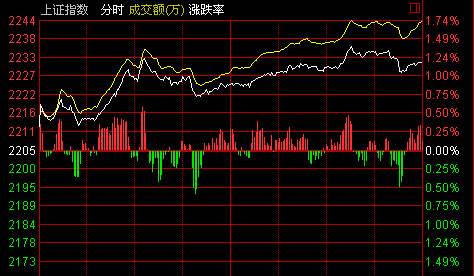 上证指数和深证成指的代码?