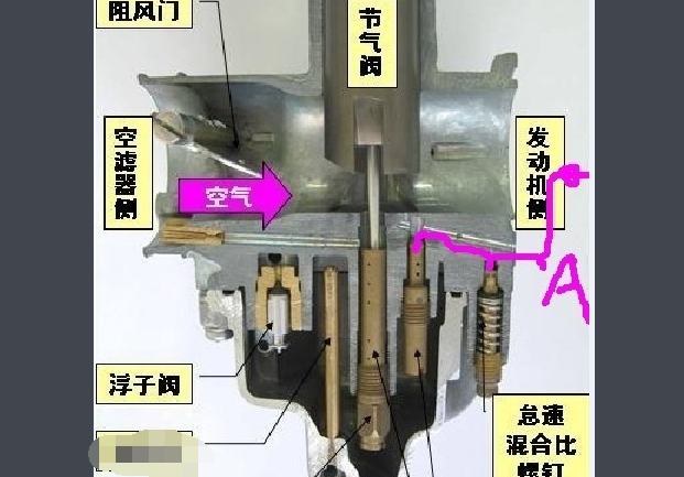 化油器的的结构和工作原理