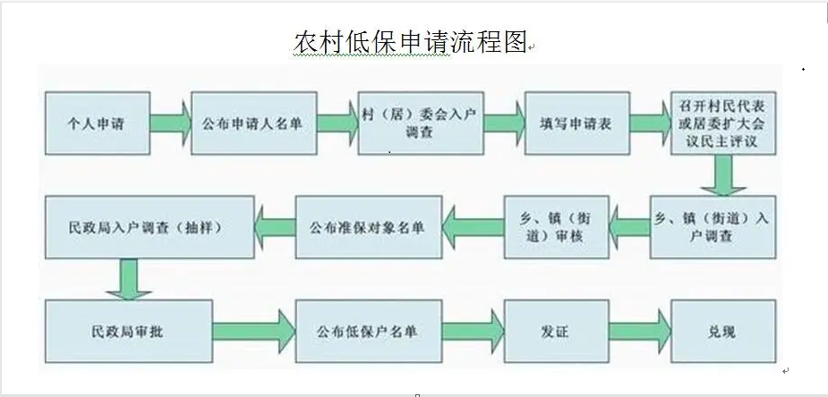 低保户的条件及补助标准