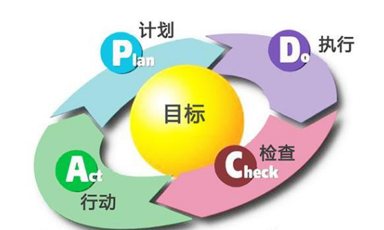 pdca循环的方法适用于什么