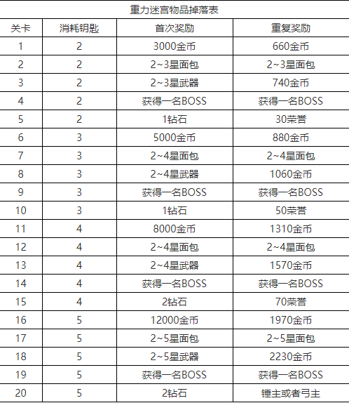 克鲁赛德战记重力迷宫通关图文攻略 详解怎么玩