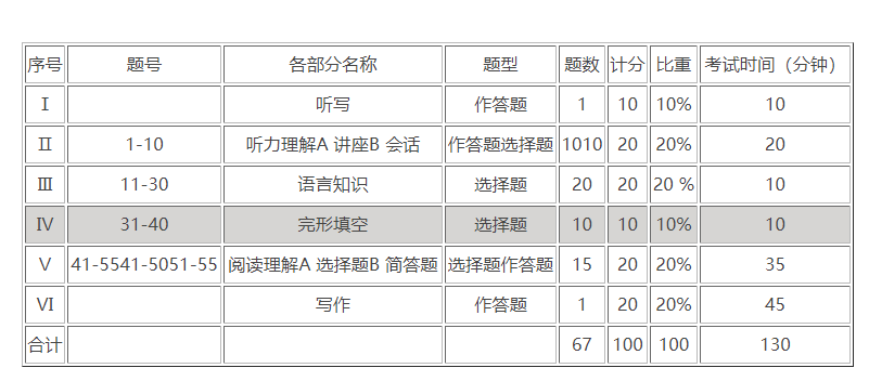 专业英语四级考试时间