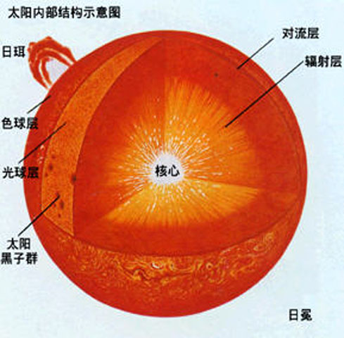 太阳上的火焰叫太阳风吗？