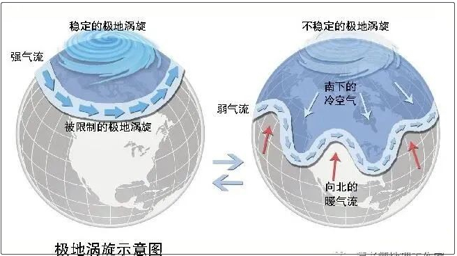 美国的极寒雪灾，究竟是什么原因造成的？