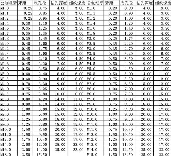 钻螺纹时,光孔比螺纹孔一般深多少就可以了