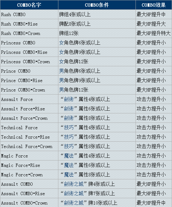 百万亚瑟王中的COMBO组合技能 怎么组合效果最佳？