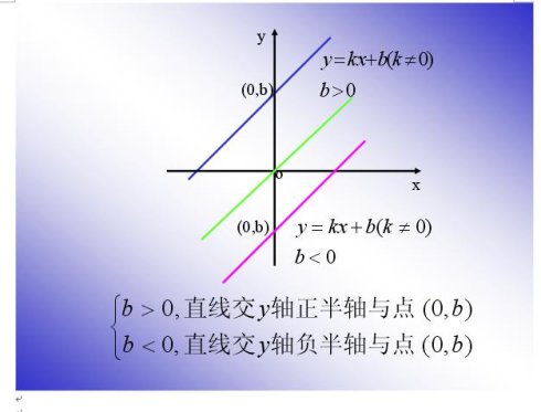 直线与y= kx+ b1垂直，则K1* K2=-1.