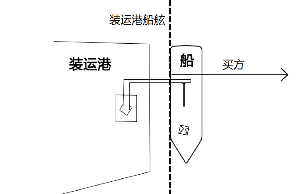 FOB是什么意思？