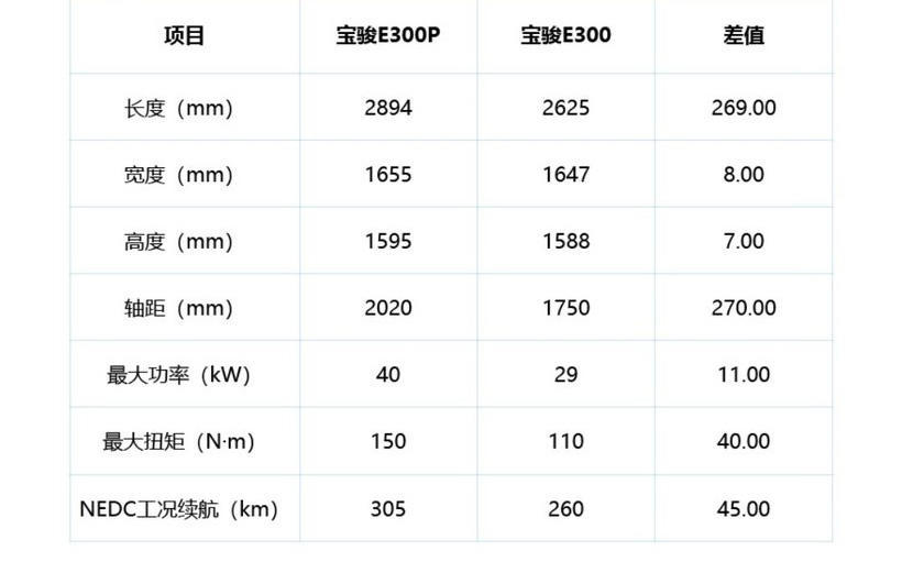 新宝骏E300最新消息，内饰图首度曝光