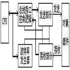 UART和串口到底有什么区别？