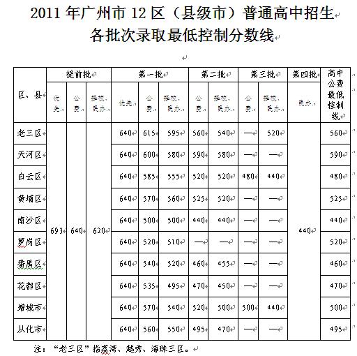 2011年的中考分数线是多少