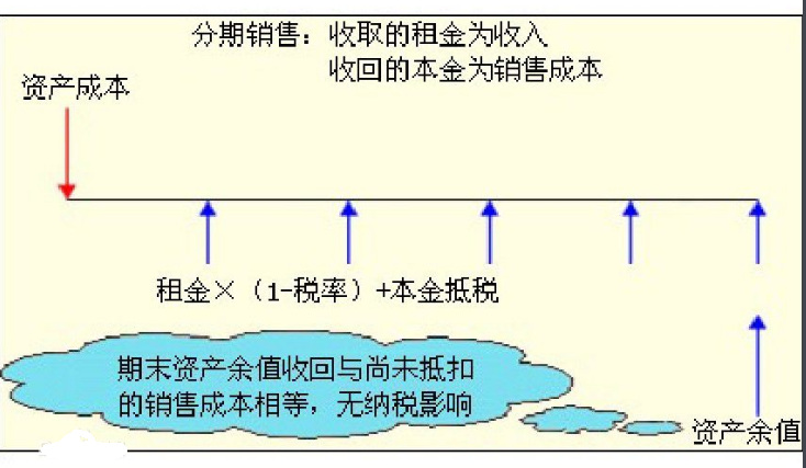 折现率计算方法  计算公式