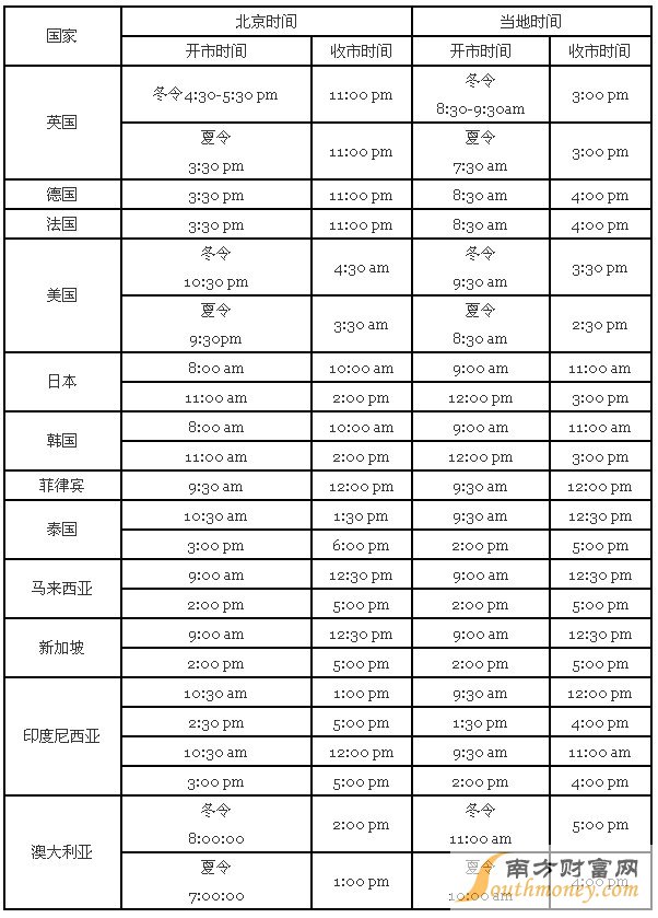 请问亚洲各国股市开盘时间收盘时间表