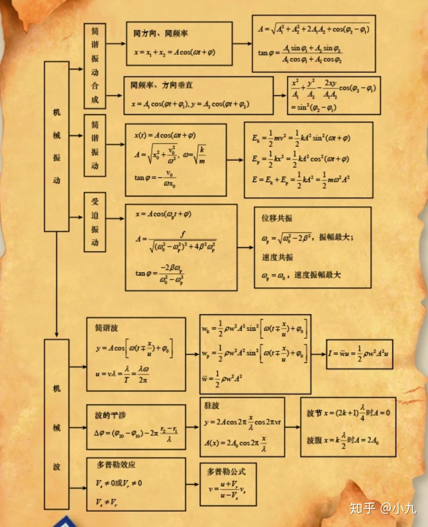 物理学大一学什么