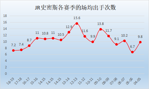 JR史密斯是怎样的一位NBA后卫？