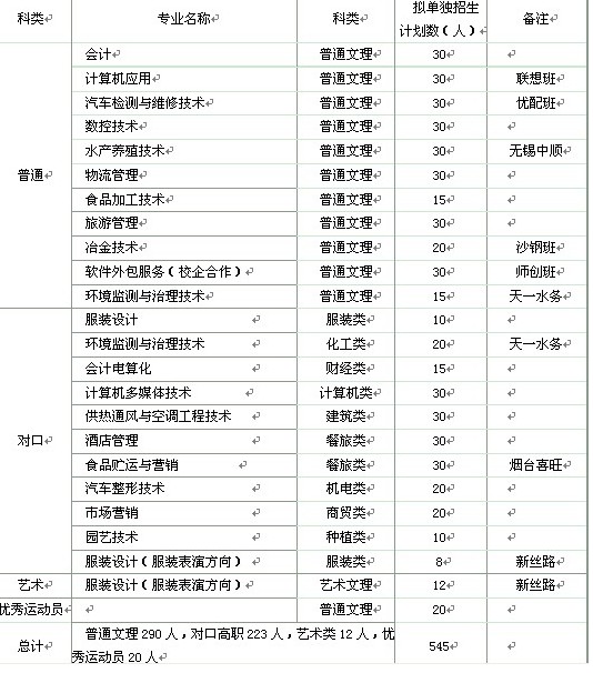 报考日照职业学院单招