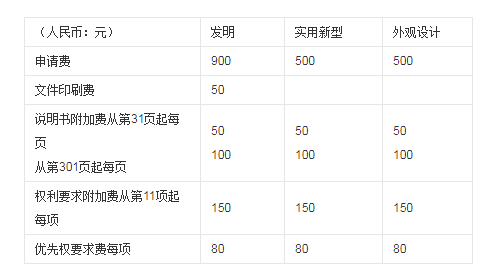 外观专利申请多少钱？