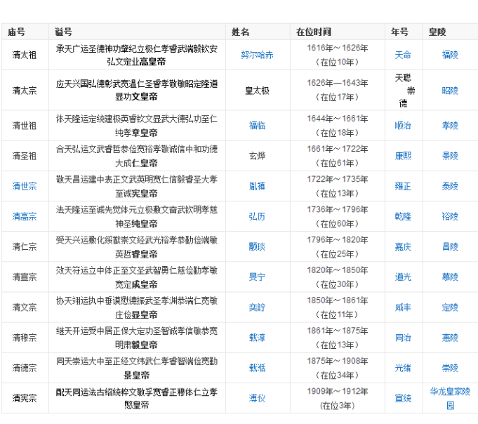 清朝12位皇帝列表及在位时间分别是？