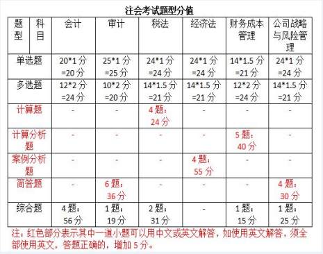 注册会计师考试难么？乐考网培训怎么样？