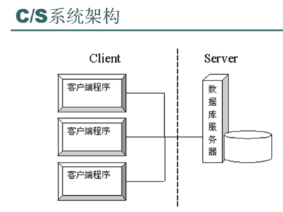 什么是BS和CS结构?